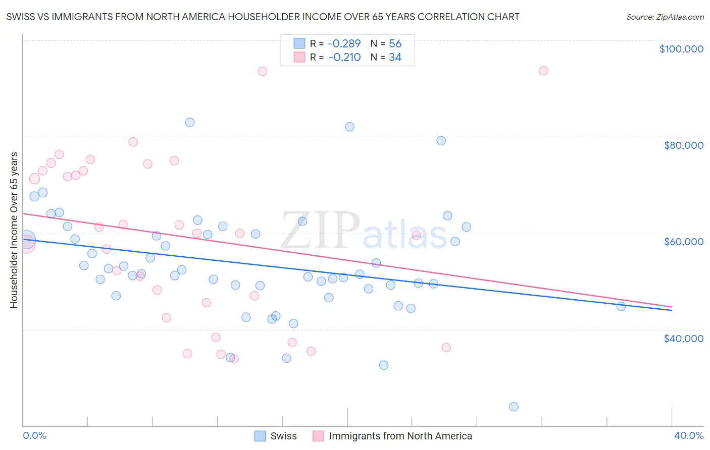 Swiss vs Immigrants from North America Householder Income Over 65 years