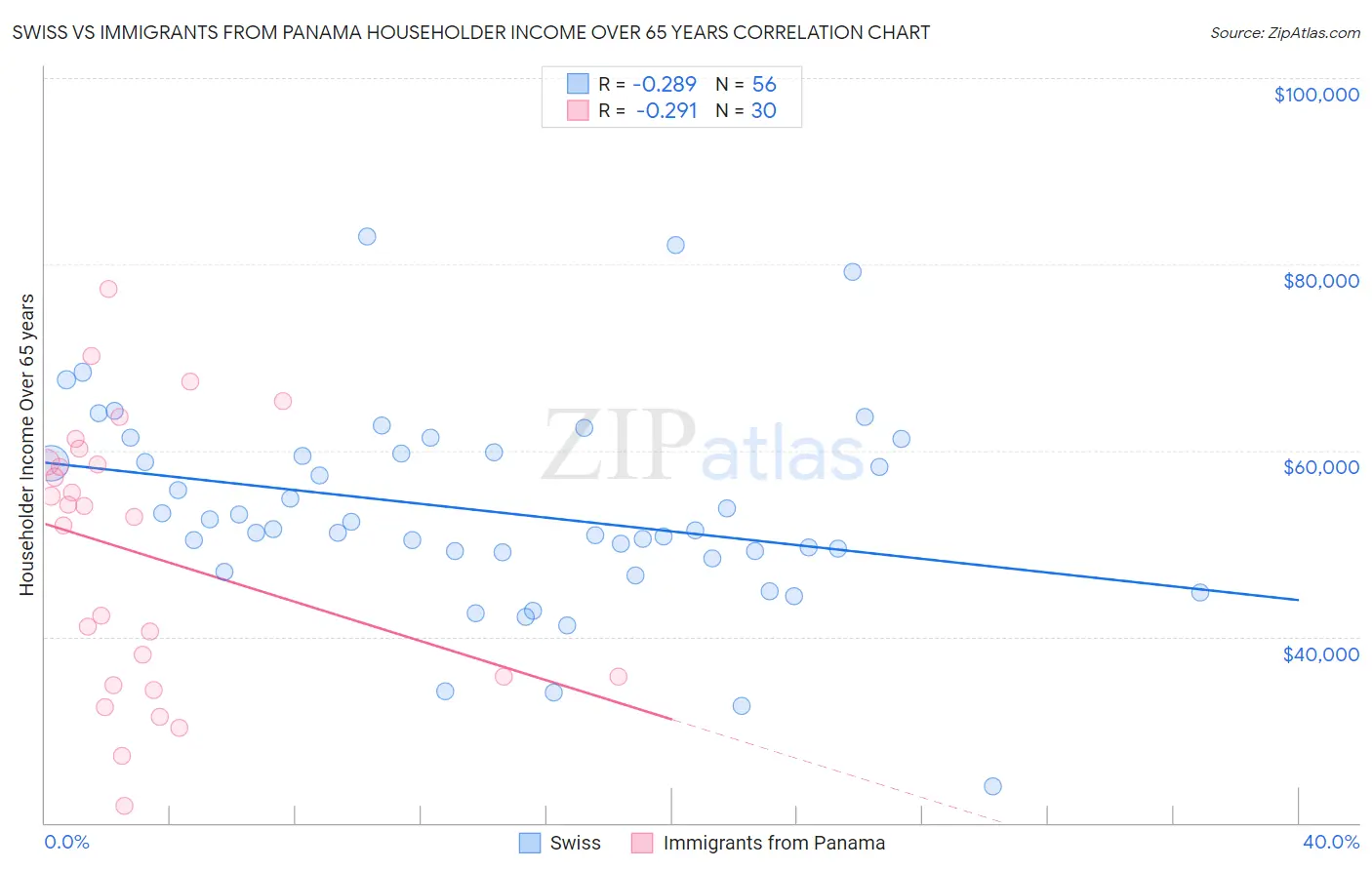 Swiss vs Immigrants from Panama Householder Income Over 65 years