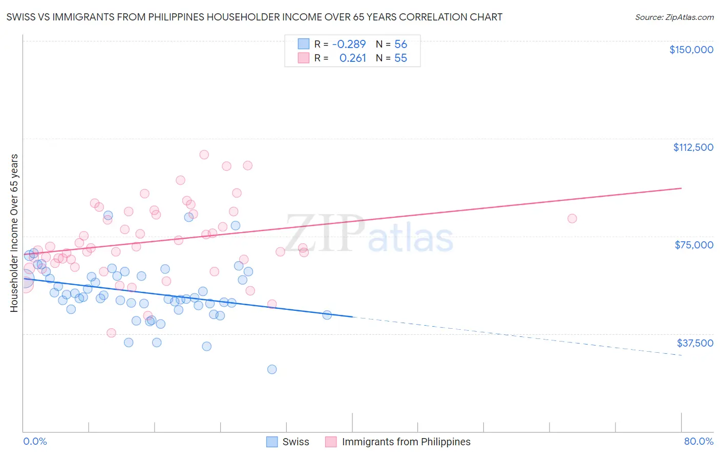 Swiss vs Immigrants from Philippines Householder Income Over 65 years
