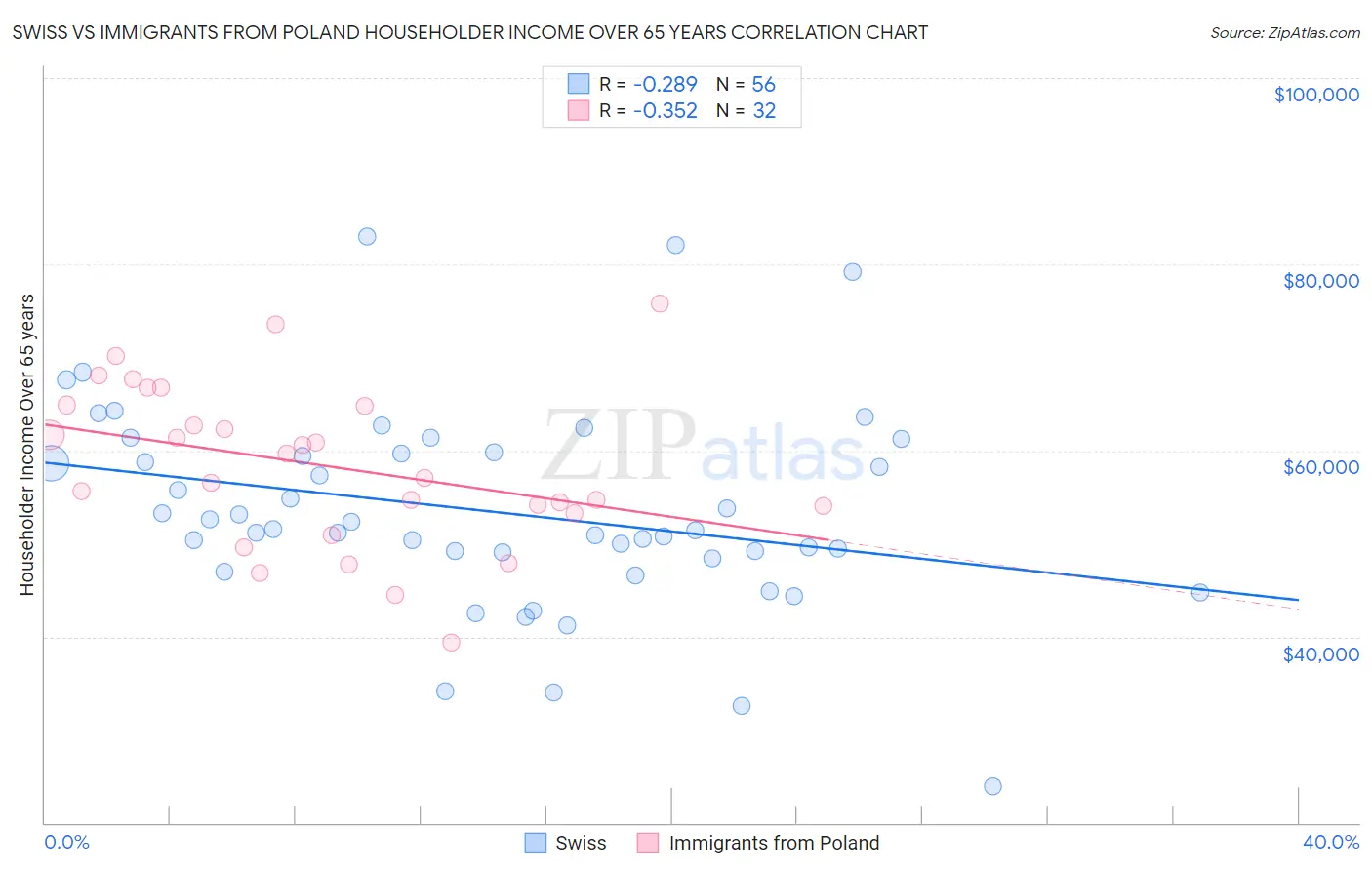 Swiss vs Immigrants from Poland Householder Income Over 65 years