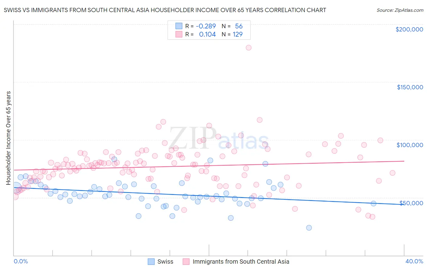 Swiss vs Immigrants from South Central Asia Householder Income Over 65 years
