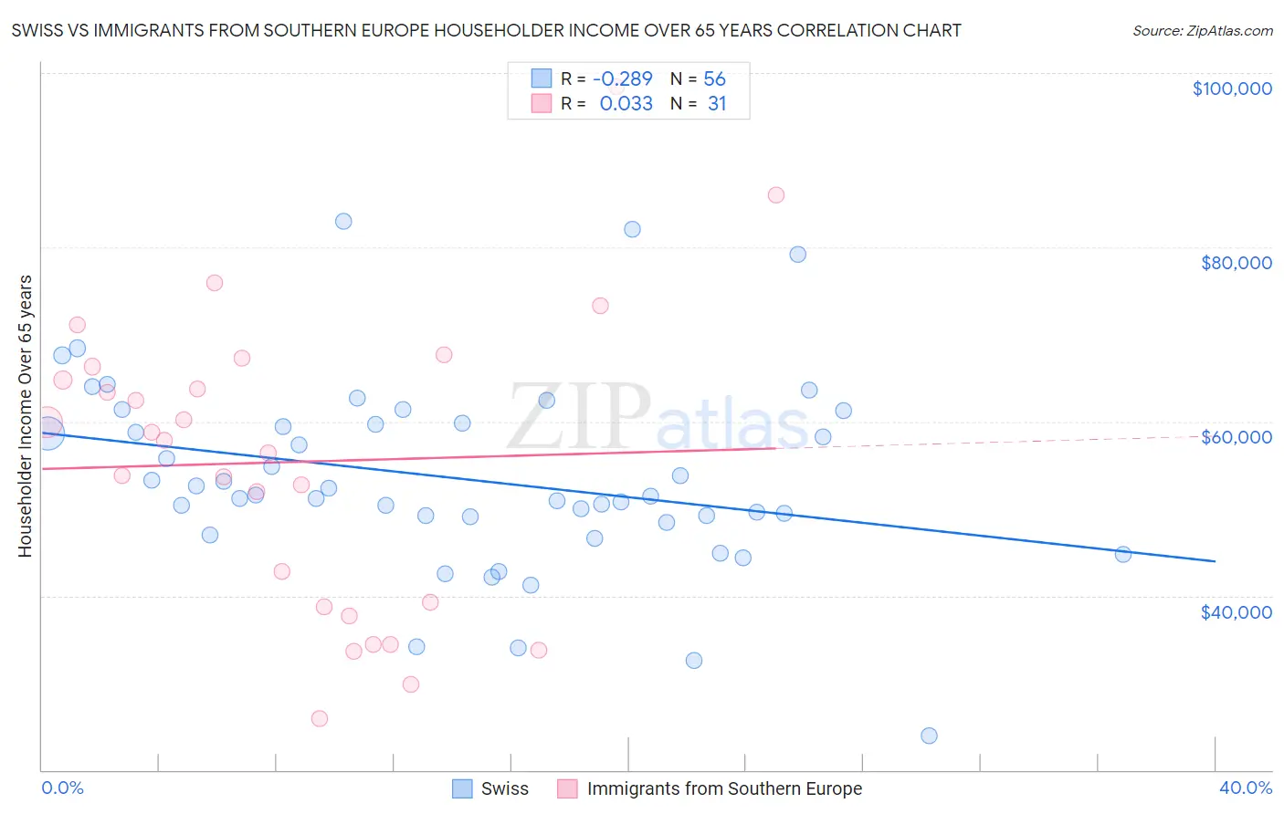 Swiss vs Immigrants from Southern Europe Householder Income Over 65 years