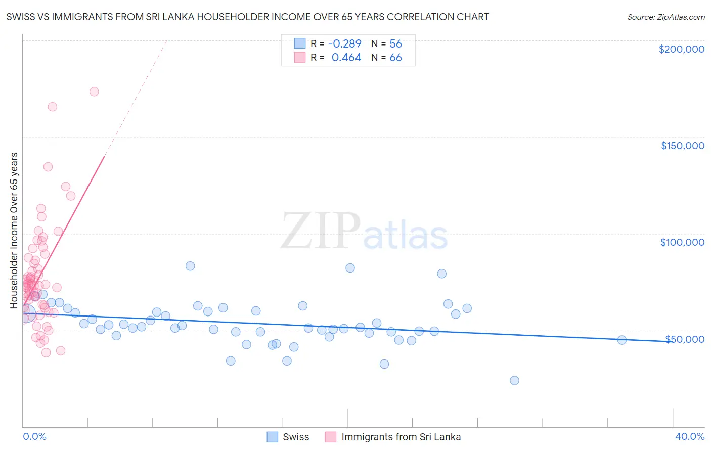 Swiss vs Immigrants from Sri Lanka Householder Income Over 65 years
