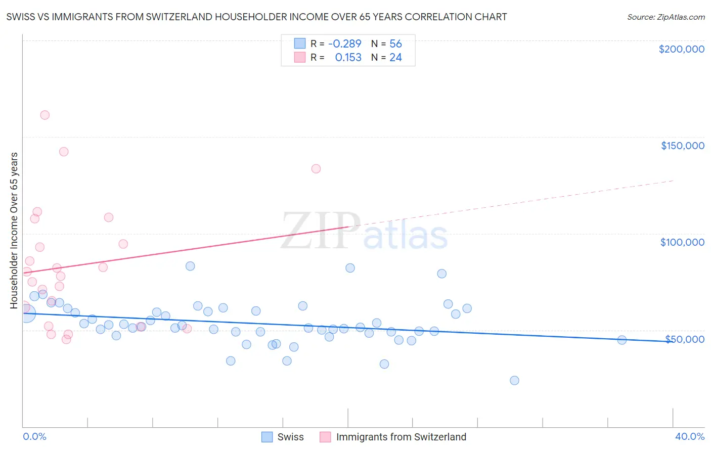 Swiss vs Immigrants from Switzerland Householder Income Over 65 years