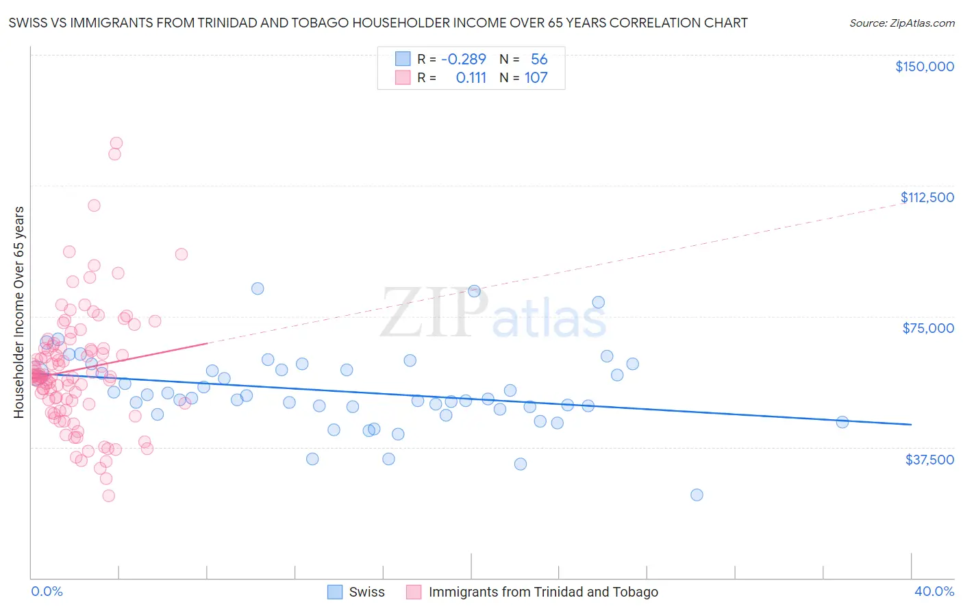 Swiss vs Immigrants from Trinidad and Tobago Householder Income Over 65 years