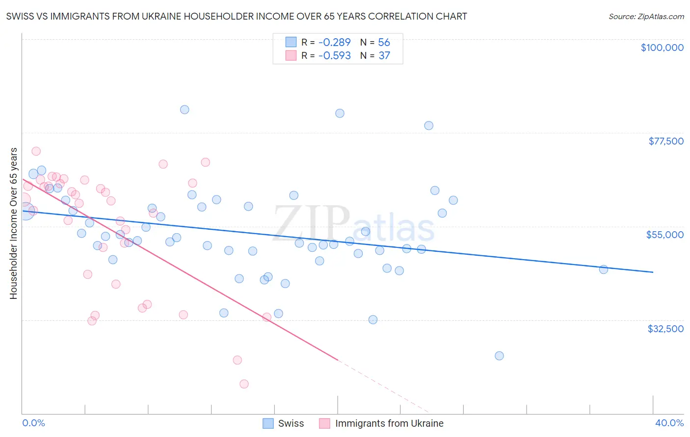 Swiss vs Immigrants from Ukraine Householder Income Over 65 years