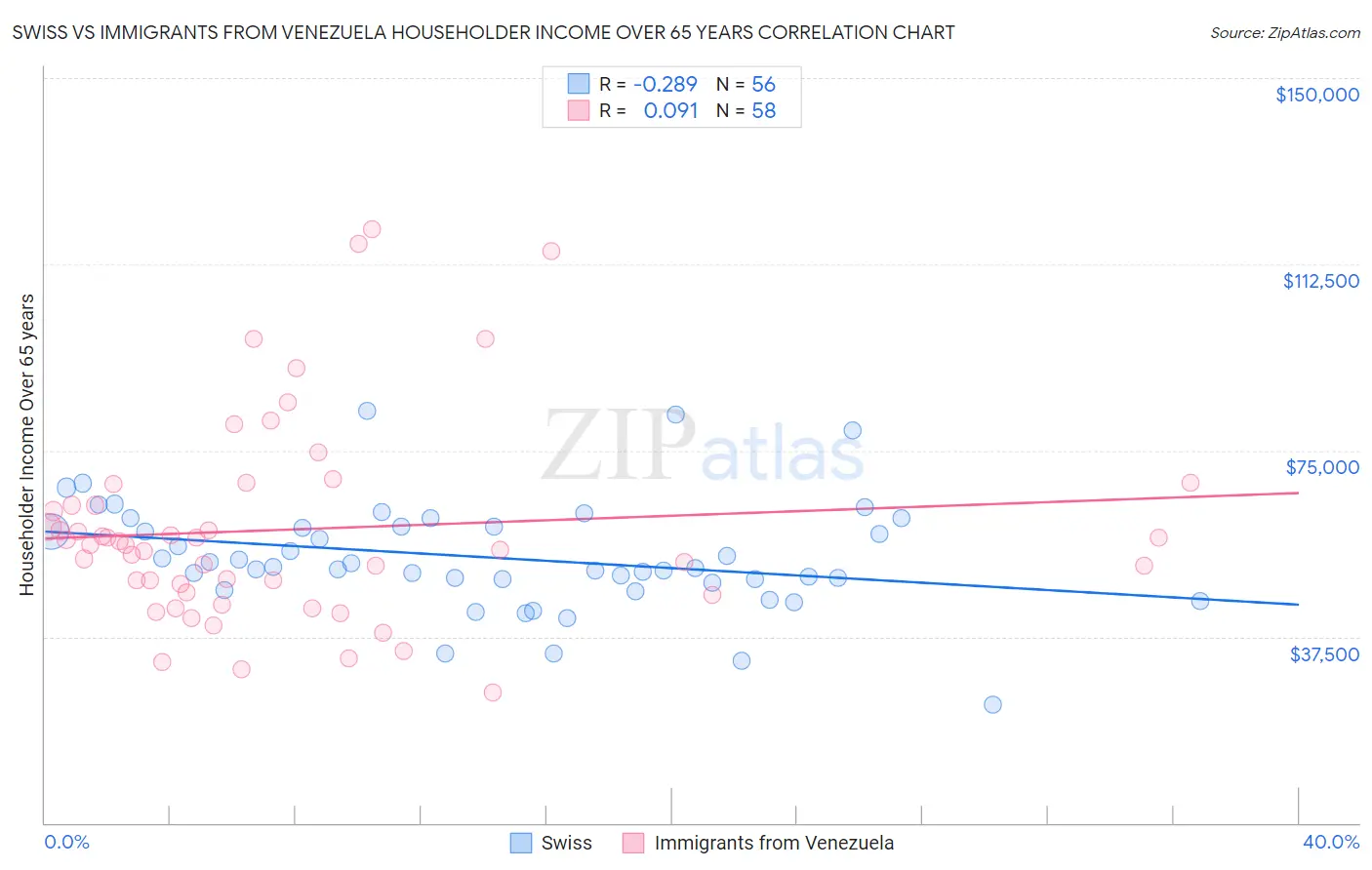 Swiss vs Immigrants from Venezuela Householder Income Over 65 years