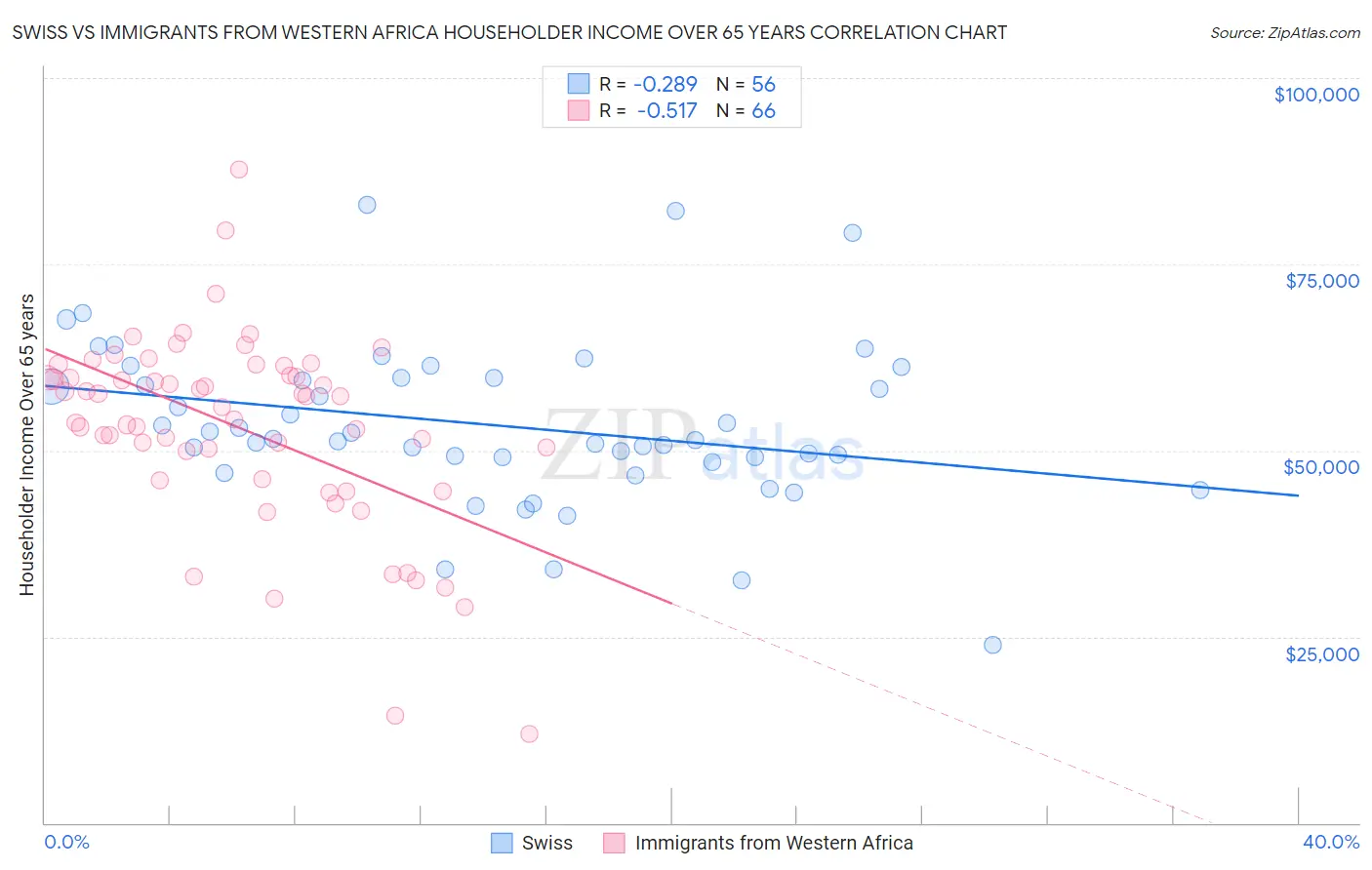 Swiss vs Immigrants from Western Africa Householder Income Over 65 years