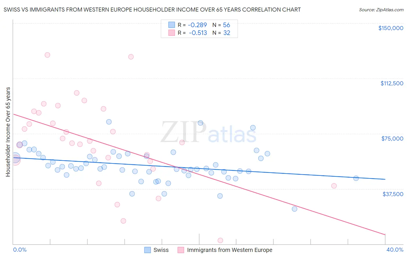 Swiss vs Immigrants from Western Europe Householder Income Over 65 years