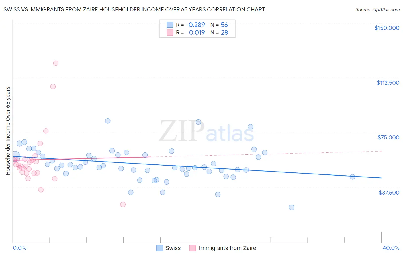 Swiss vs Immigrants from Zaire Householder Income Over 65 years