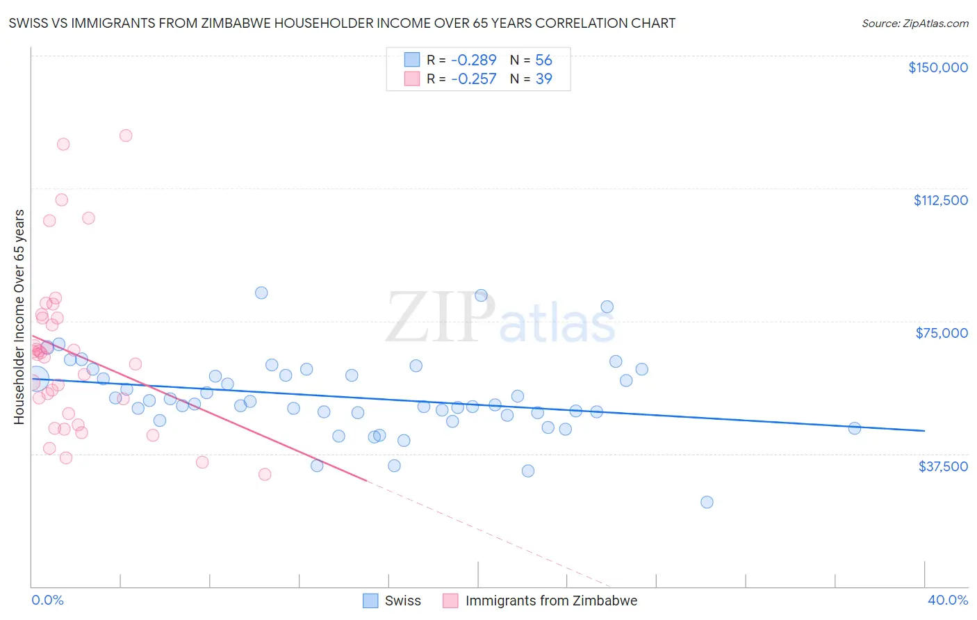 Swiss vs Immigrants from Zimbabwe Householder Income Over 65 years