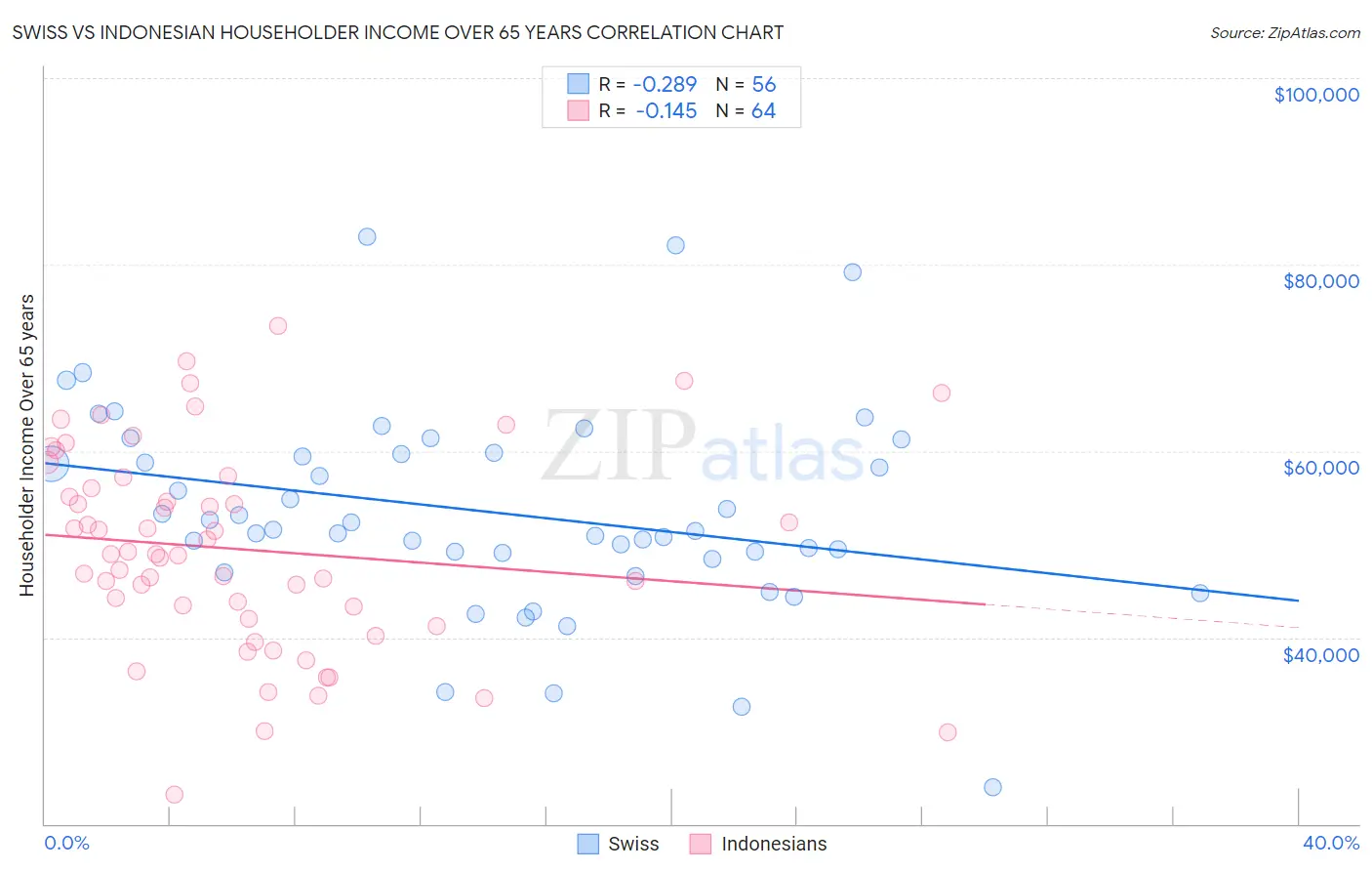 Swiss vs Indonesian Householder Income Over 65 years