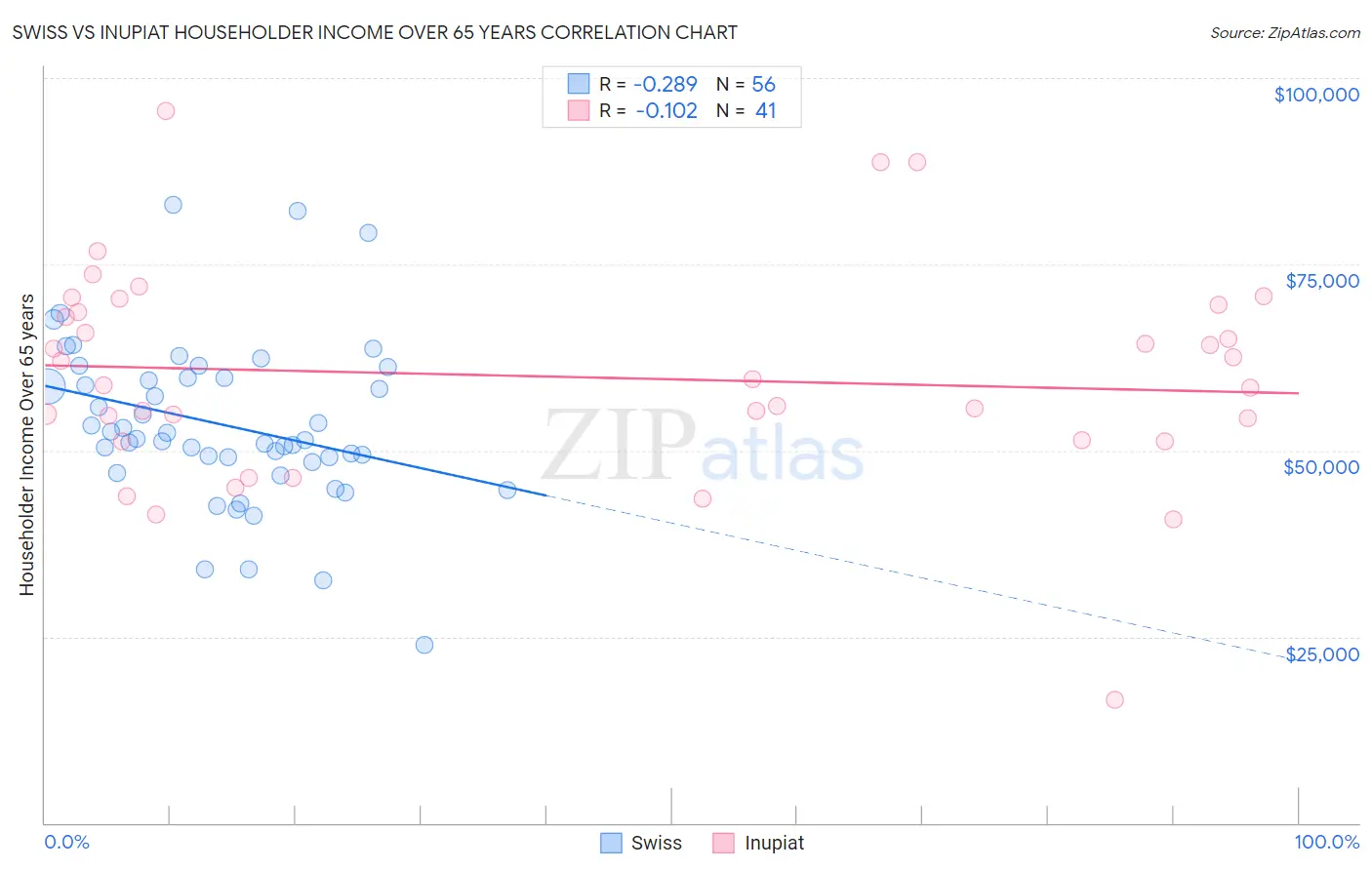 Swiss vs Inupiat Householder Income Over 65 years