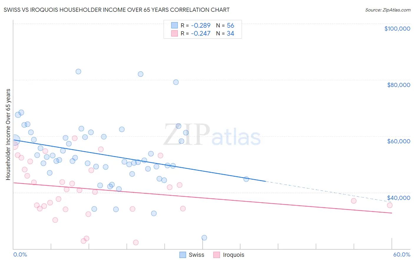 Swiss vs Iroquois Householder Income Over 65 years