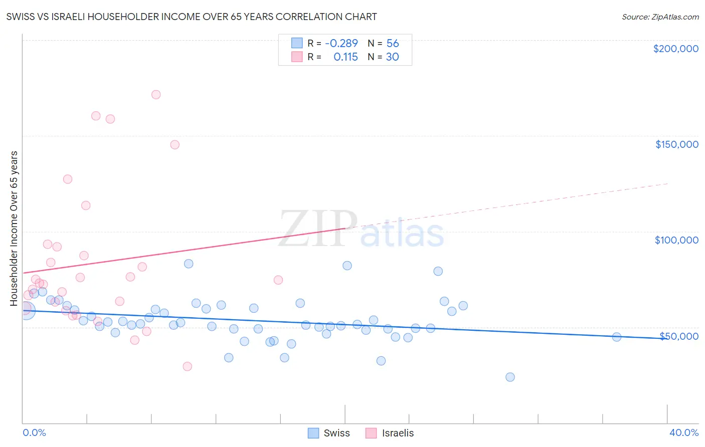 Swiss vs Israeli Householder Income Over 65 years