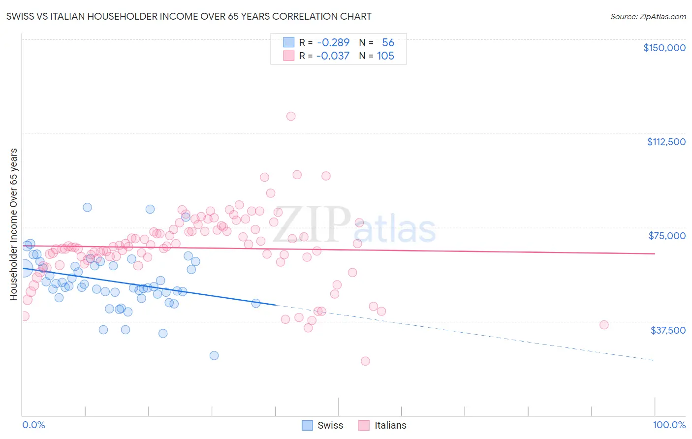 Swiss vs Italian Householder Income Over 65 years