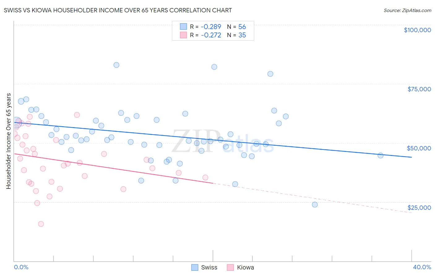 Swiss vs Kiowa Householder Income Over 65 years