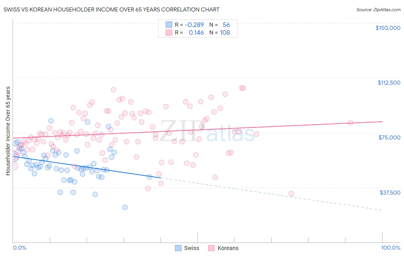Swiss vs Korean Householder Income Over 65 years