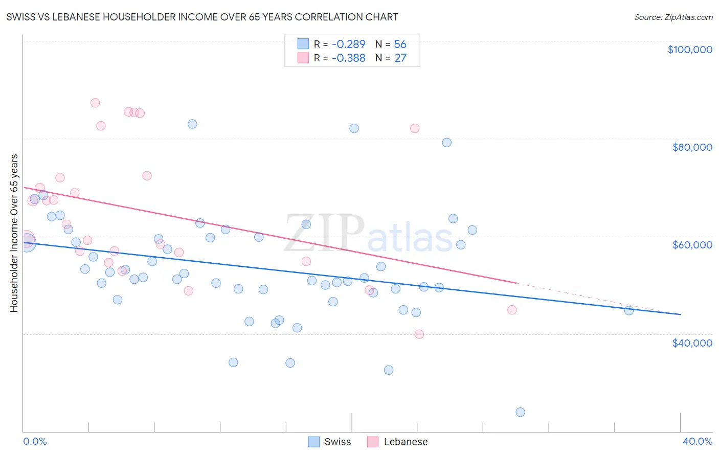 Swiss vs Lebanese Householder Income Over 65 years