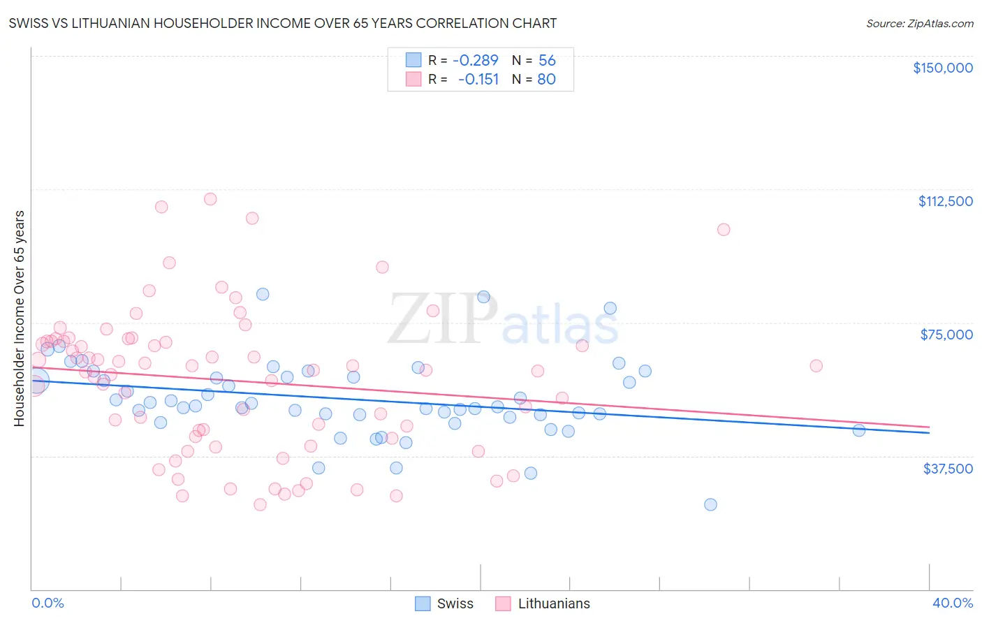 Swiss vs Lithuanian Householder Income Over 65 years