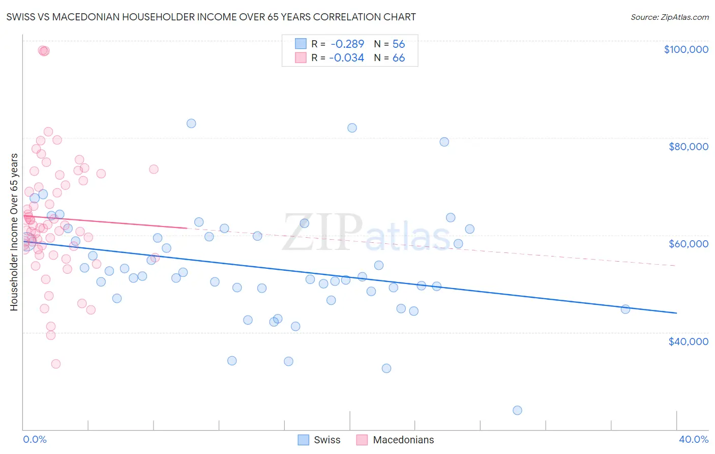 Swiss vs Macedonian Householder Income Over 65 years