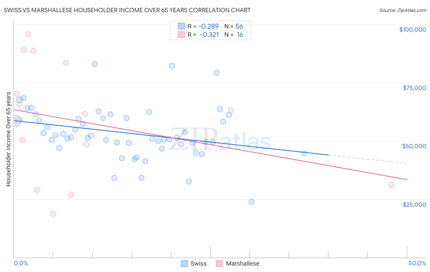 Swiss vs Marshallese Householder Income Over 65 years