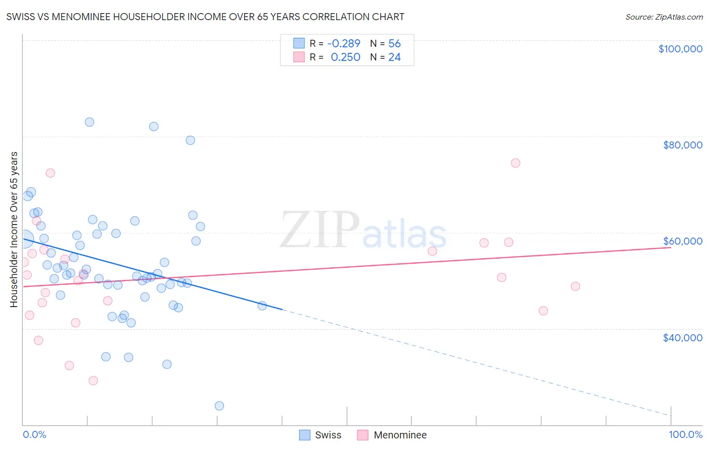 Swiss vs Menominee Householder Income Over 65 years