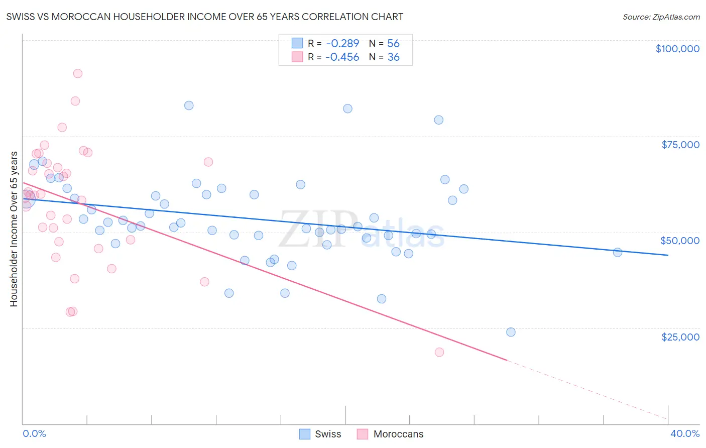 Swiss vs Moroccan Householder Income Over 65 years