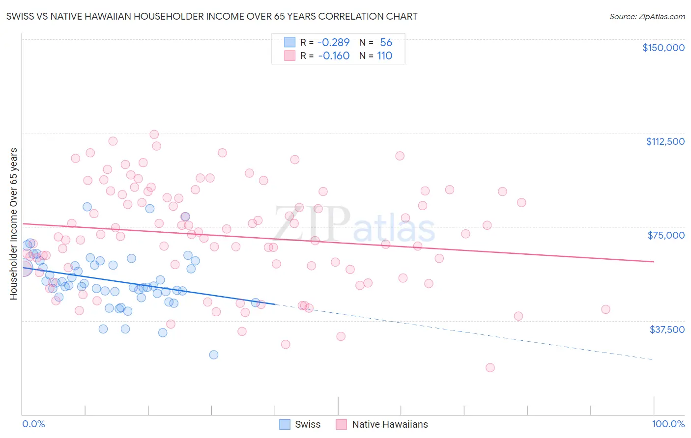 Swiss vs Native Hawaiian Householder Income Over 65 years