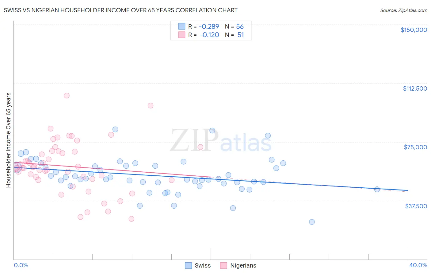 Swiss vs Nigerian Householder Income Over 65 years