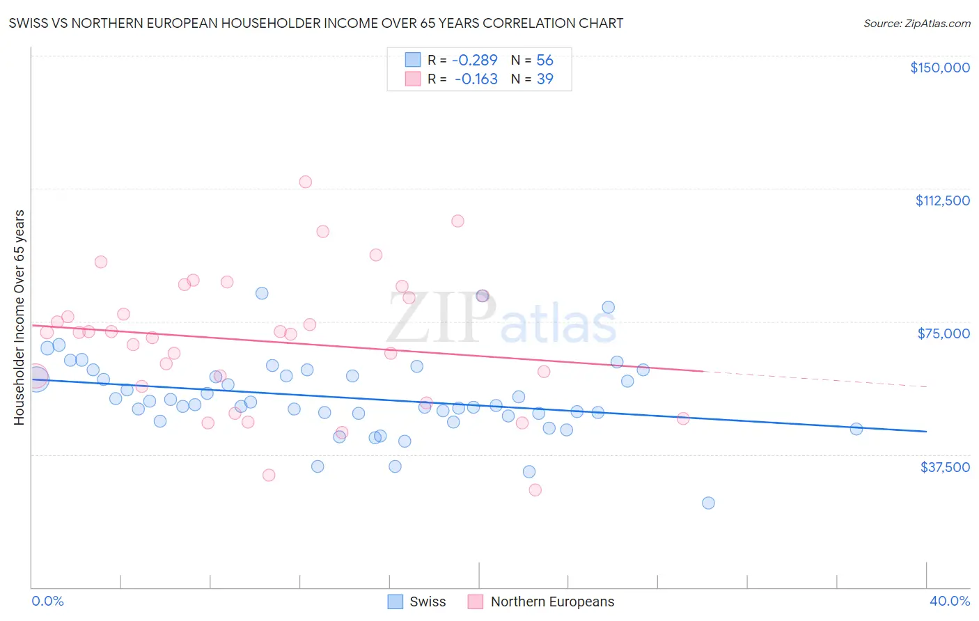 Swiss vs Northern European Householder Income Over 65 years