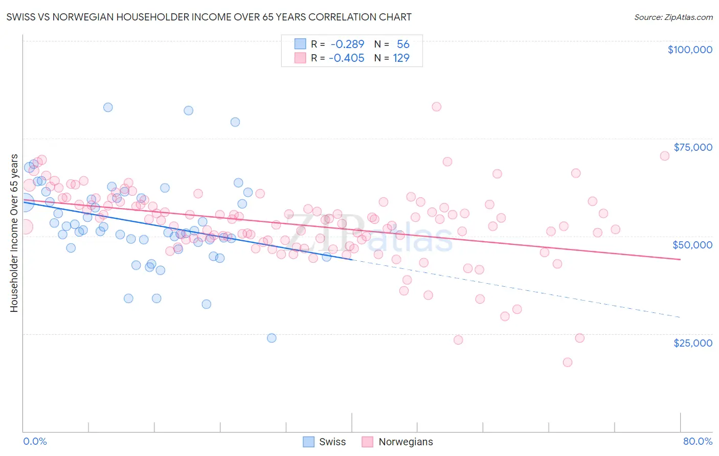 Swiss vs Norwegian Householder Income Over 65 years