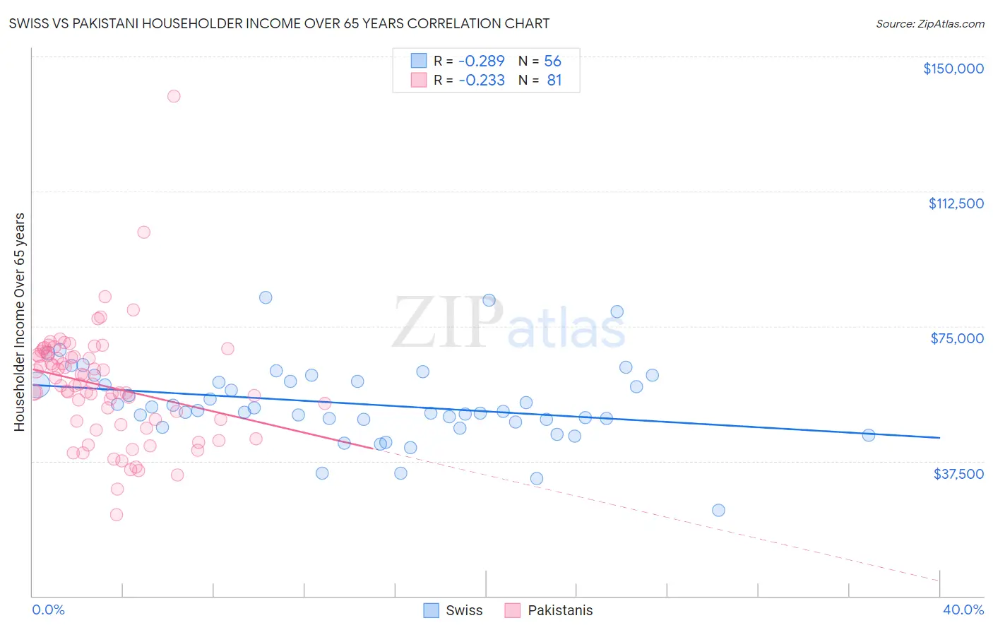 Swiss vs Pakistani Householder Income Over 65 years