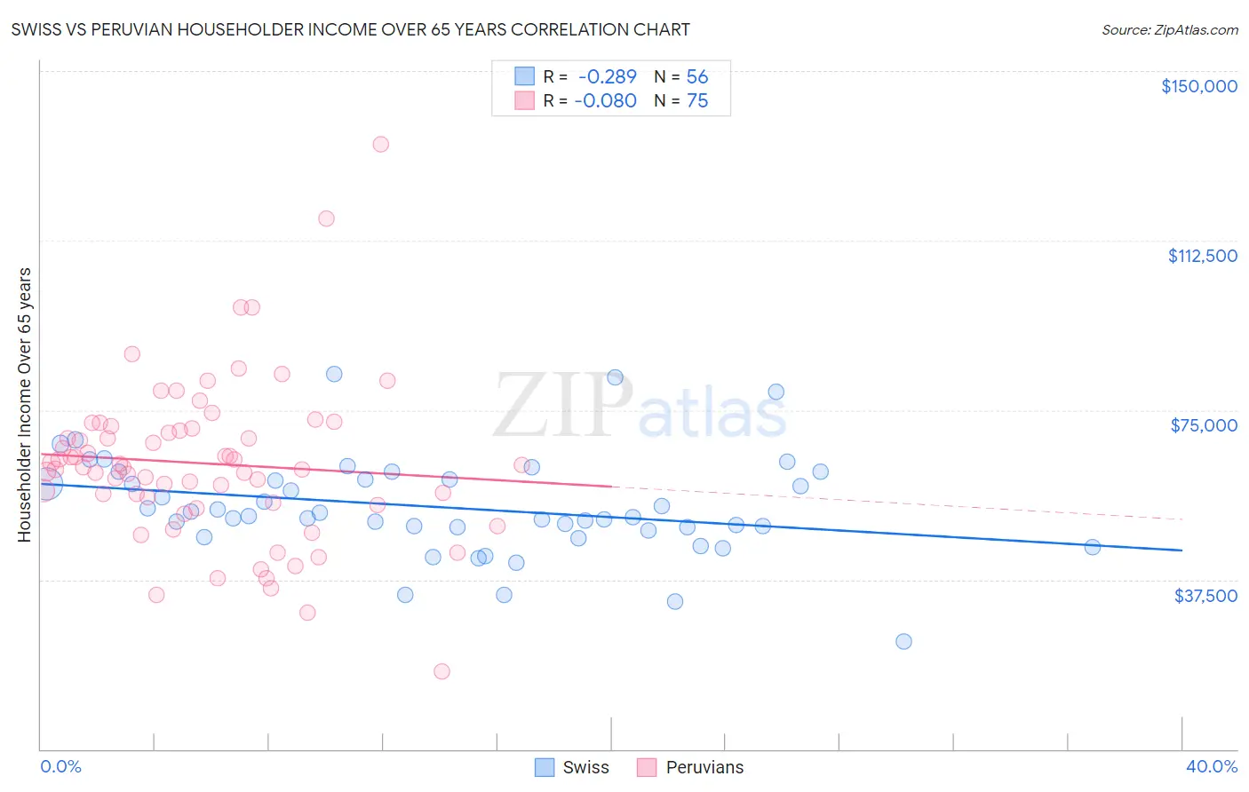 Swiss vs Peruvian Householder Income Over 65 years