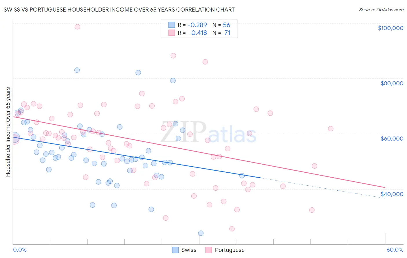 Swiss vs Portuguese Householder Income Over 65 years
