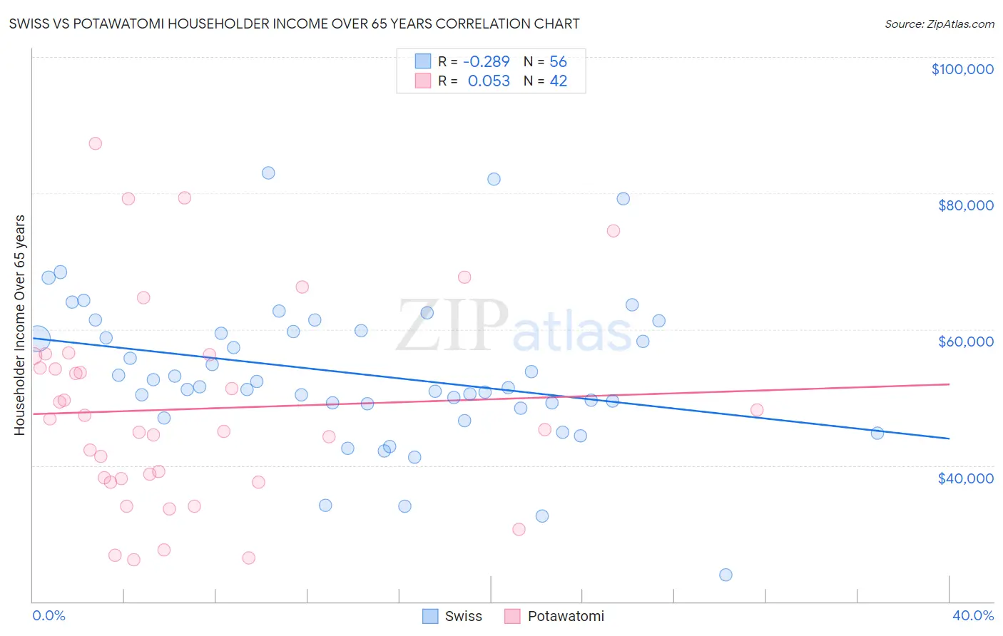 Swiss vs Potawatomi Householder Income Over 65 years
