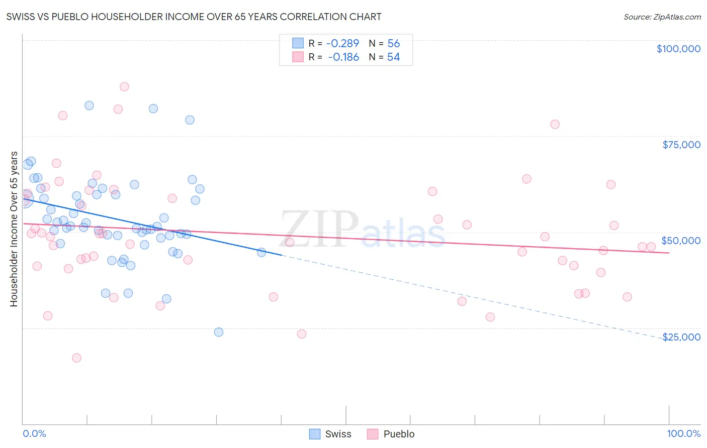 Swiss vs Pueblo Householder Income Over 65 years