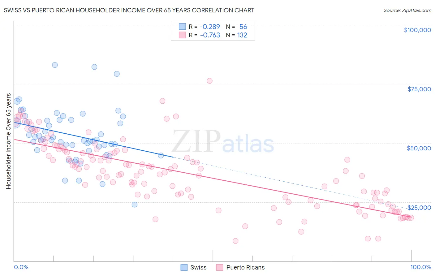 Swiss vs Puerto Rican Householder Income Over 65 years
