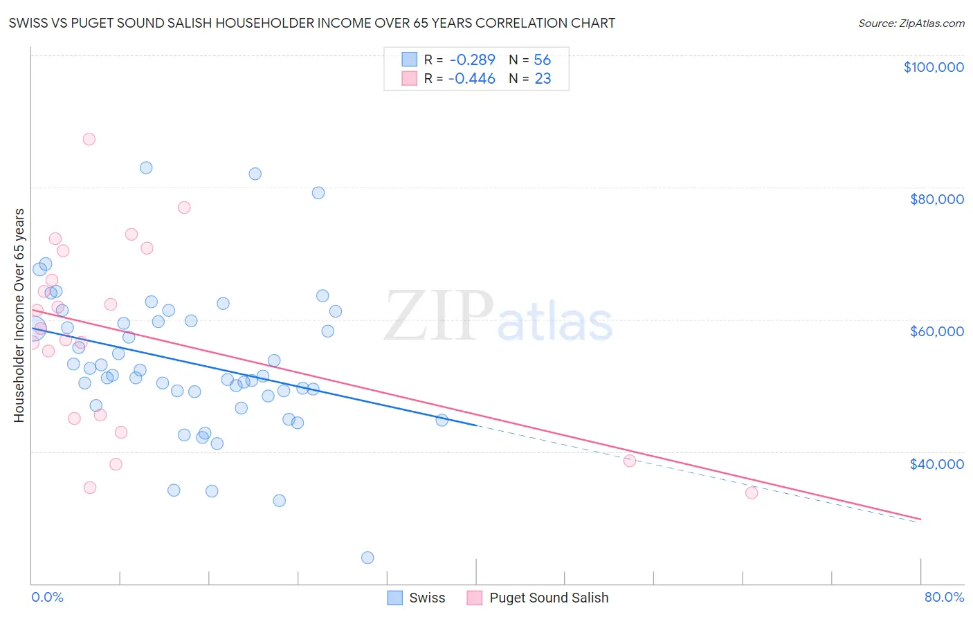 Swiss vs Puget Sound Salish Householder Income Over 65 years