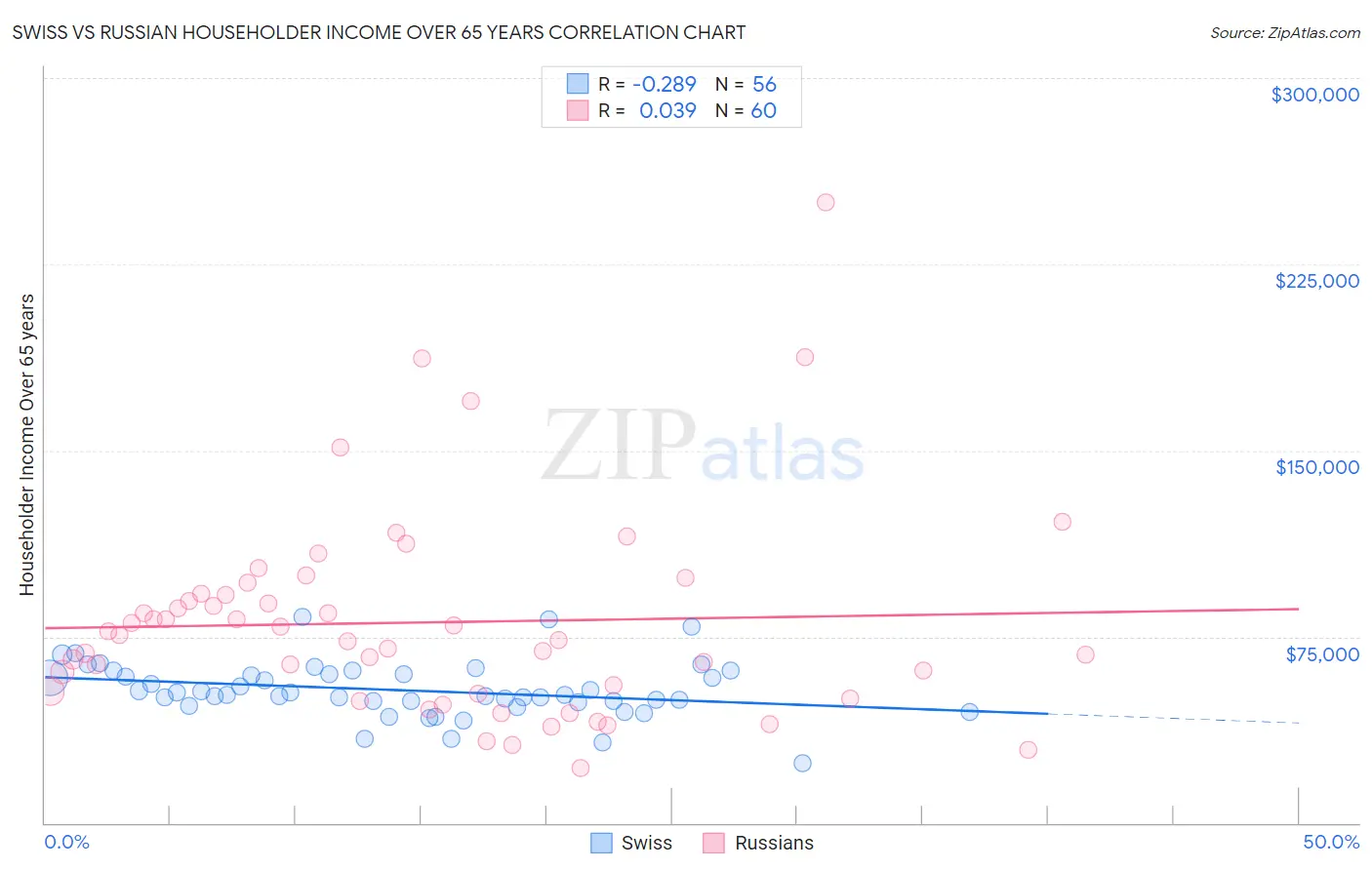 Swiss vs Russian Householder Income Over 65 years