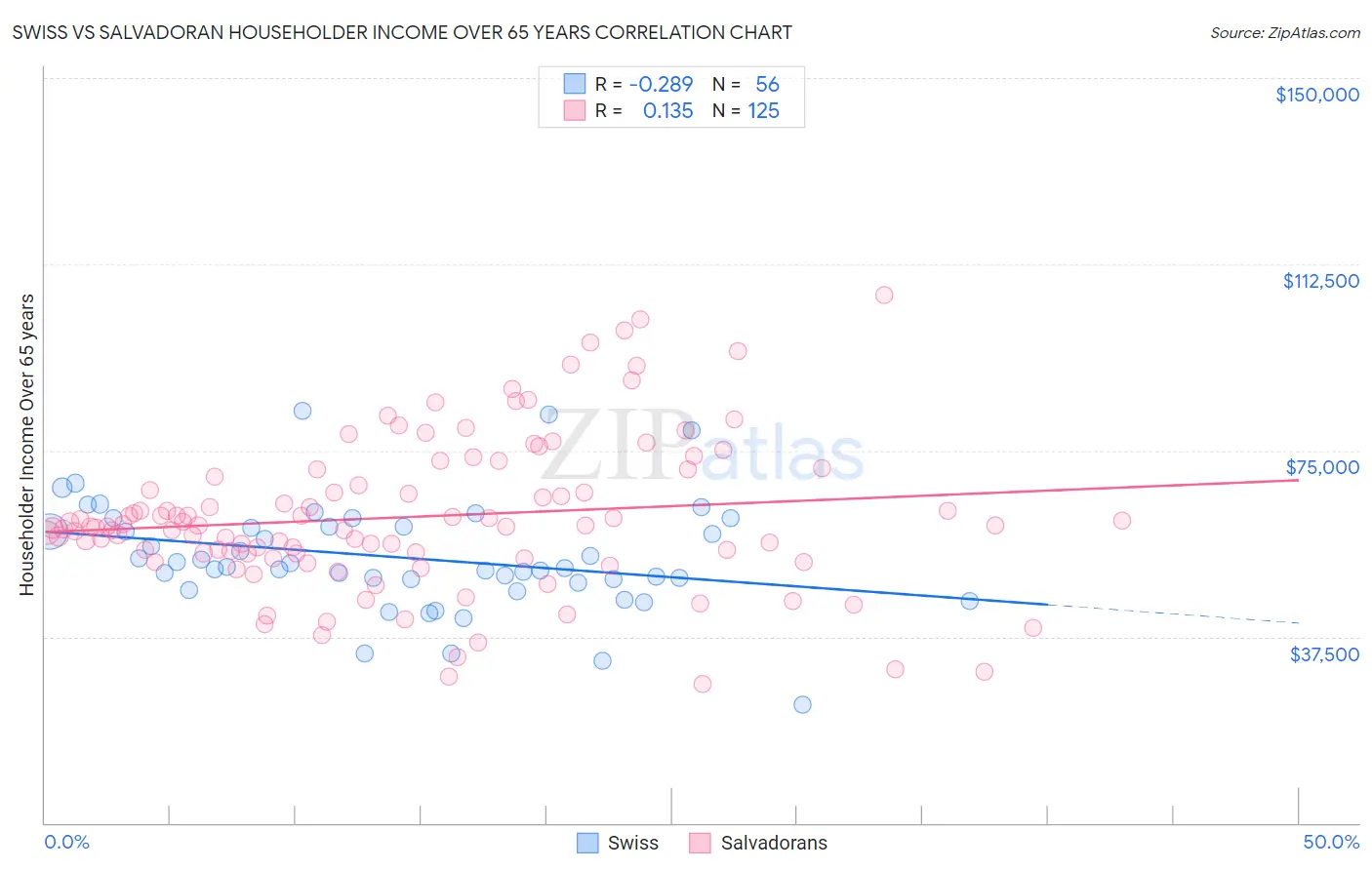 Swiss vs Salvadoran Householder Income Over 65 years