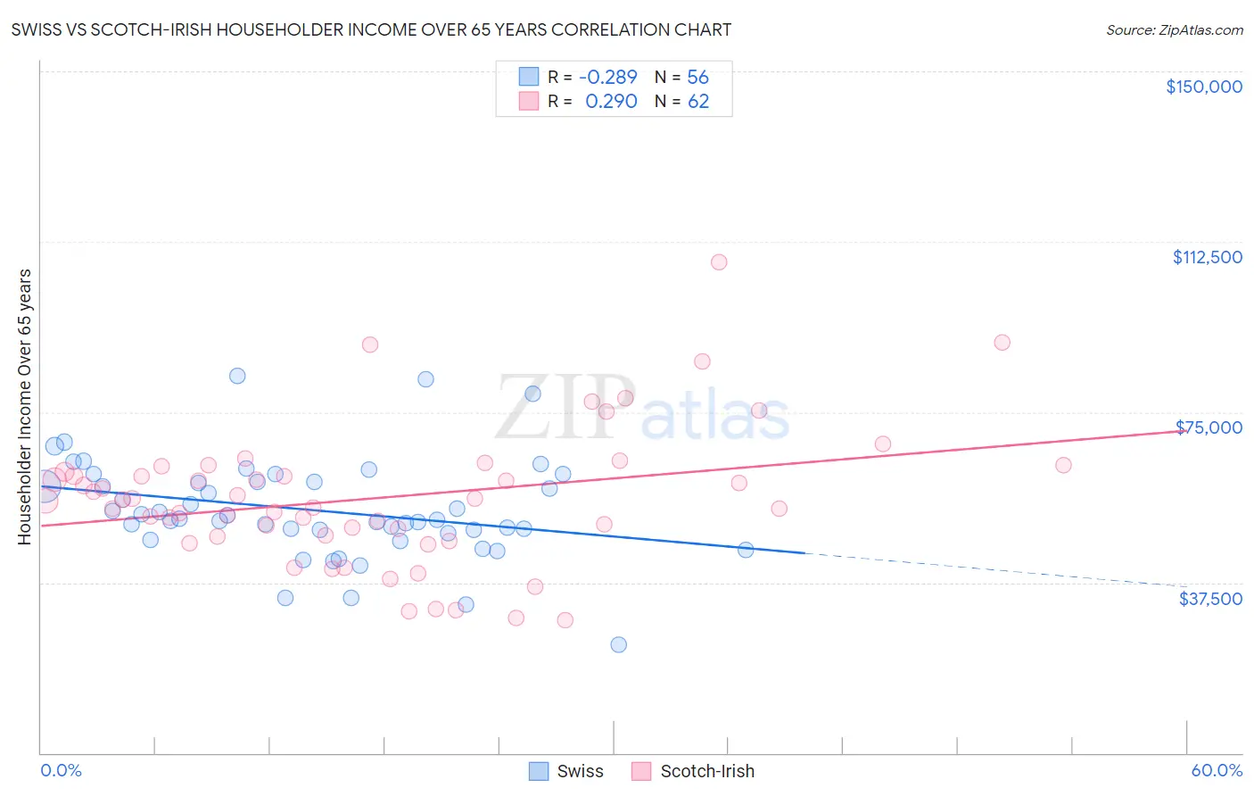 Swiss vs Scotch-Irish Householder Income Over 65 years