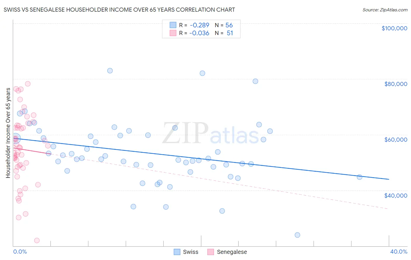 Swiss vs Senegalese Householder Income Over 65 years