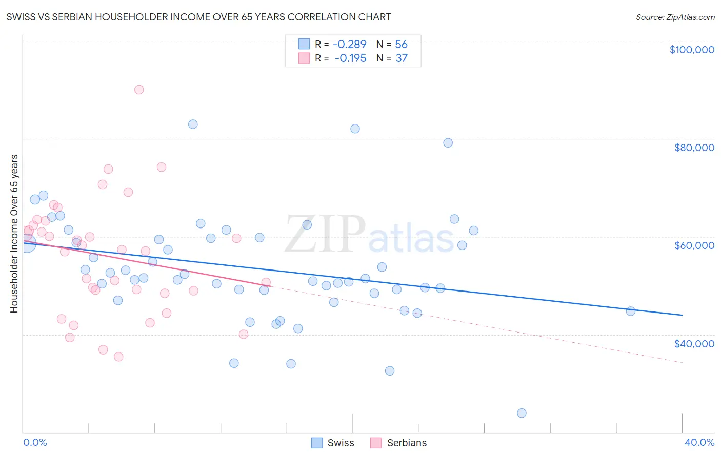 Swiss vs Serbian Householder Income Over 65 years