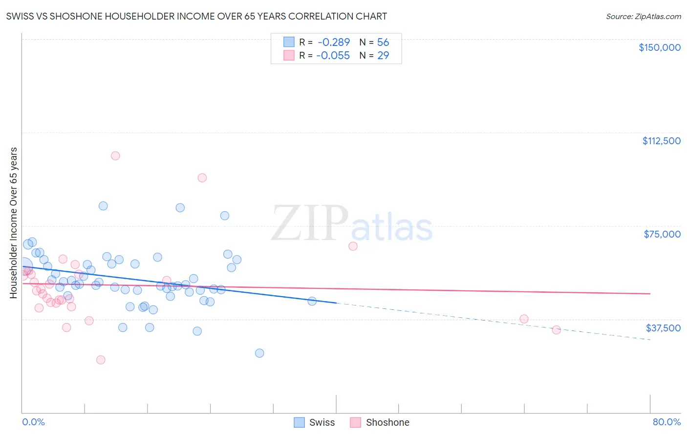 Swiss vs Shoshone Householder Income Over 65 years
