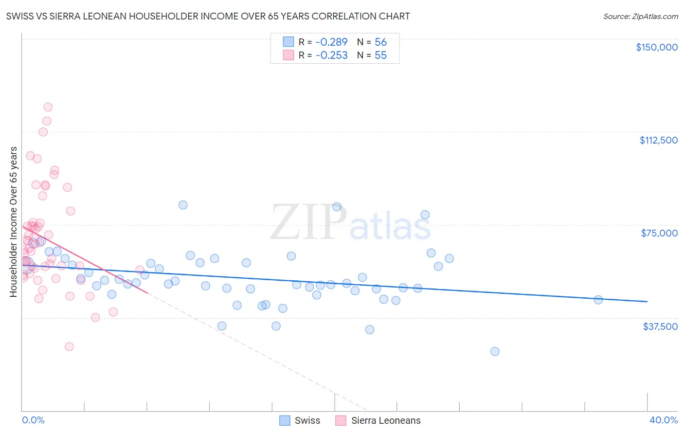 Swiss vs Sierra Leonean Householder Income Over 65 years