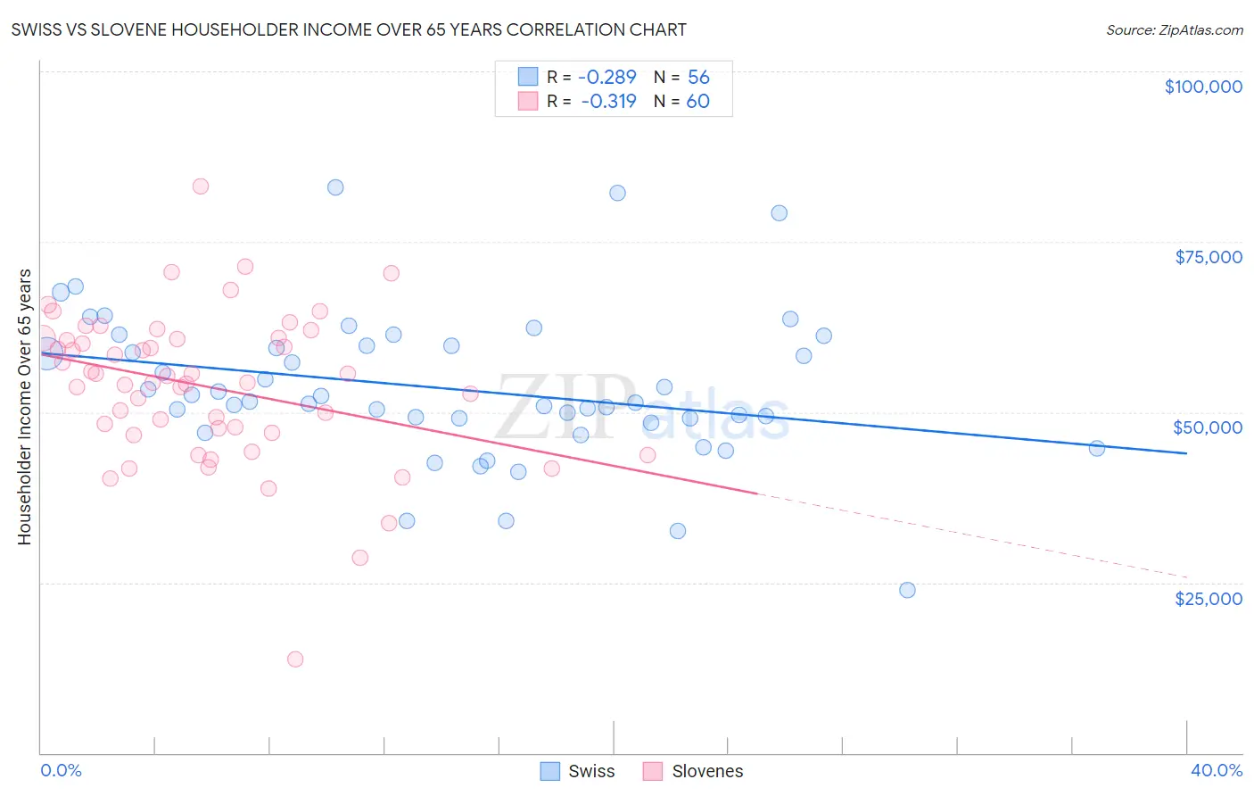 Swiss vs Slovene Householder Income Over 65 years