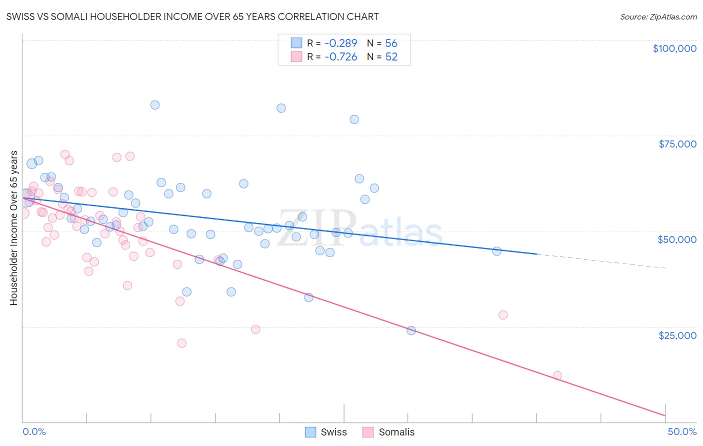 Swiss vs Somali Householder Income Over 65 years