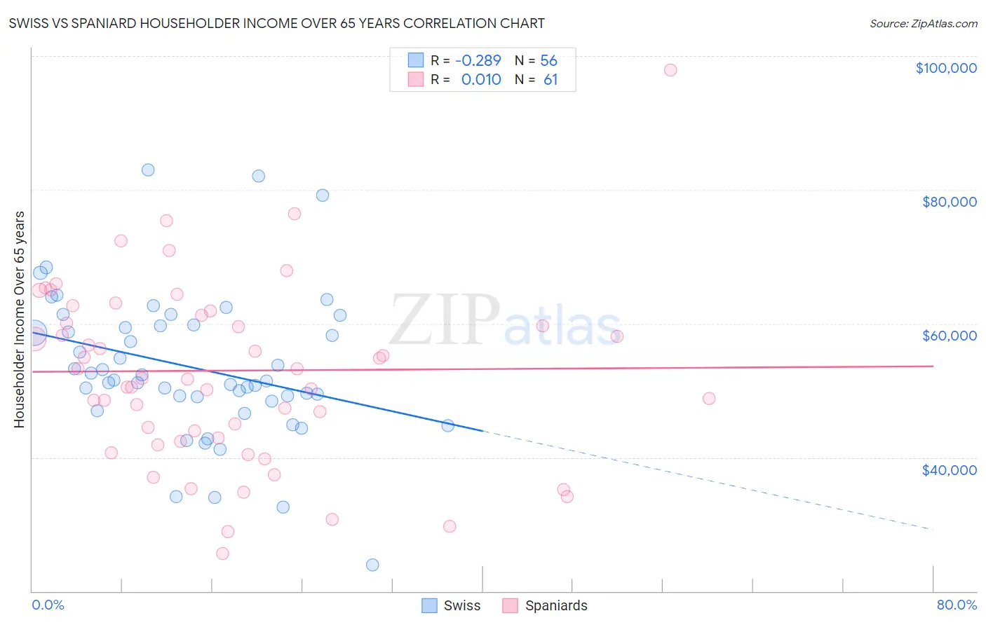 Swiss vs Spaniard Householder Income Over 65 years