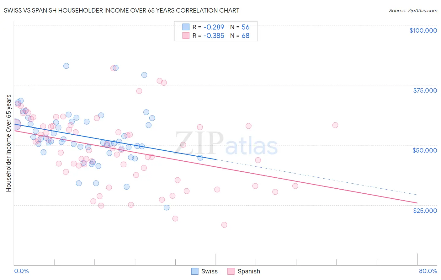 Swiss vs Spanish Householder Income Over 65 years